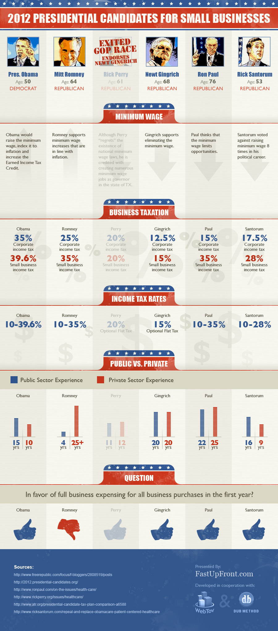 2012 Presidential Candidates For Small Businesses [ infographic ]