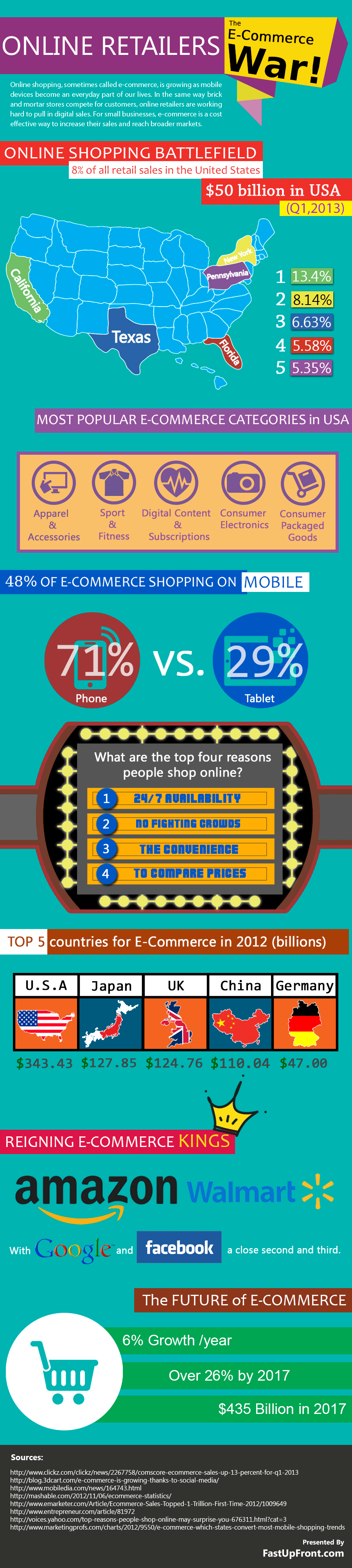 Online Retailers: The E-Commerce War [Infographic]