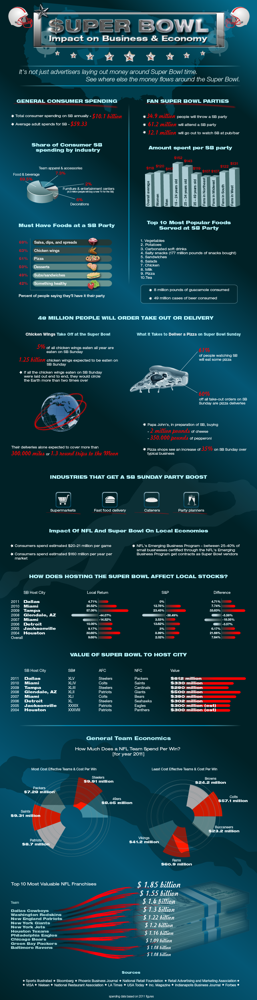 Super Bowl Impact on Business and Economy [ infographic ]