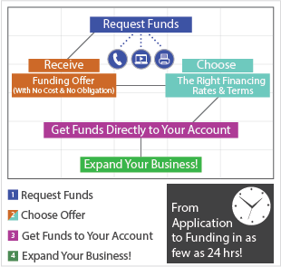 Cash Advance Process Flow Chart